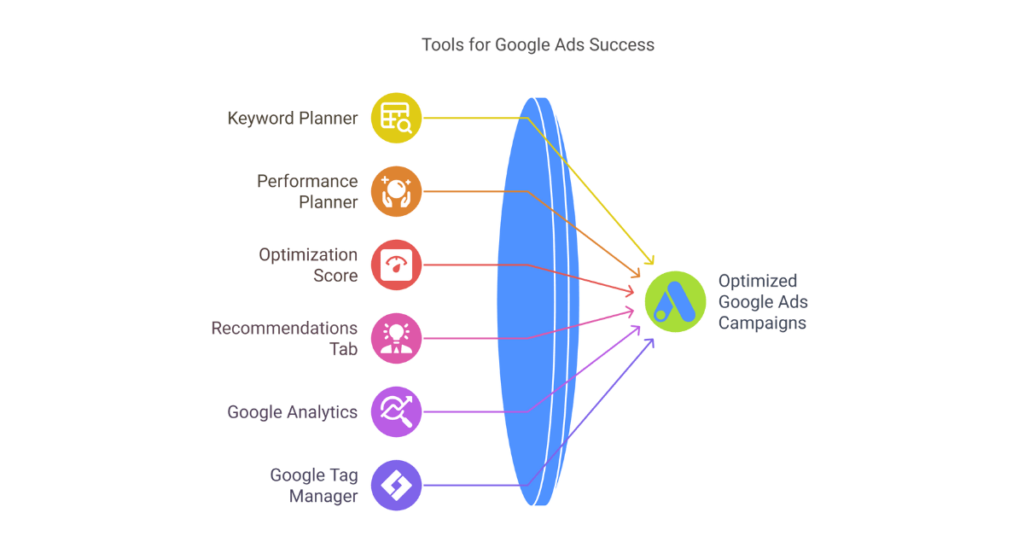 Google Ads Optimization Tool