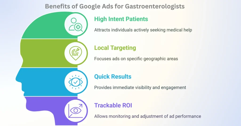 Benefits of Google Ads for Gastroenterologists