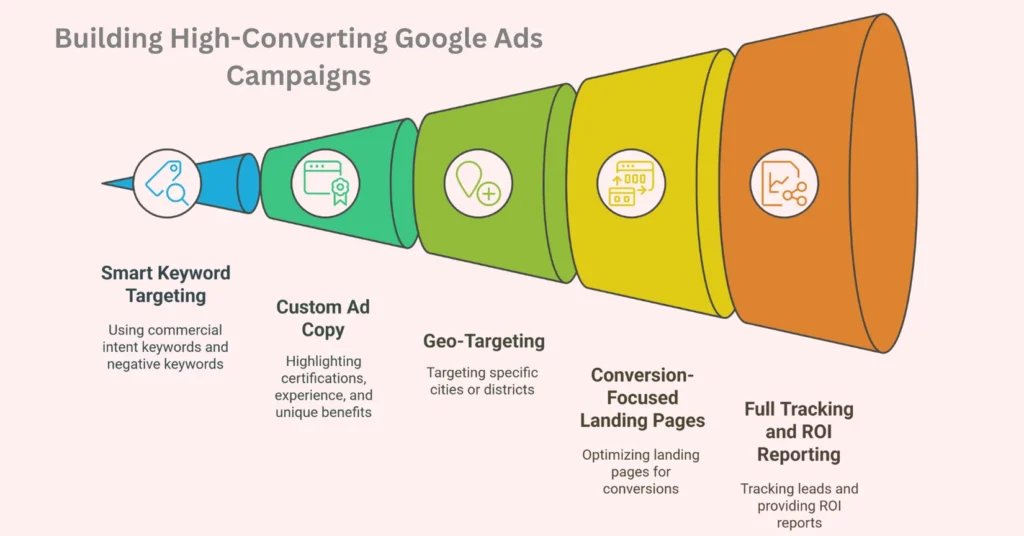 Building High-Conveting Google Ads for Accountants