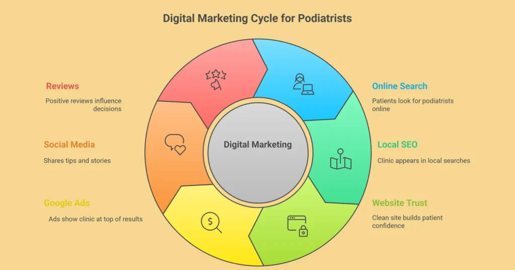 Digital Marketing Cycle for Podiatrists