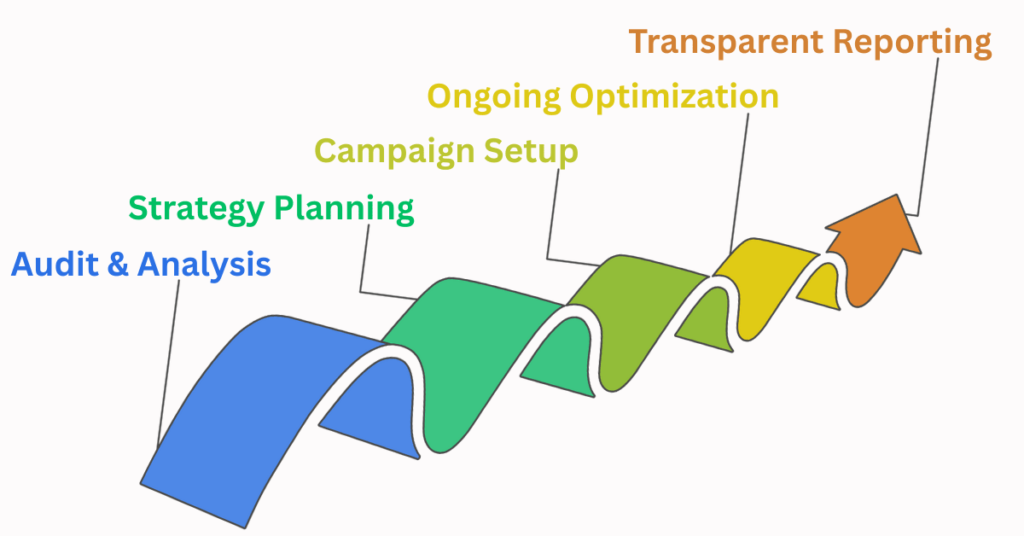 Best Digital Marketing Services in Vadodara