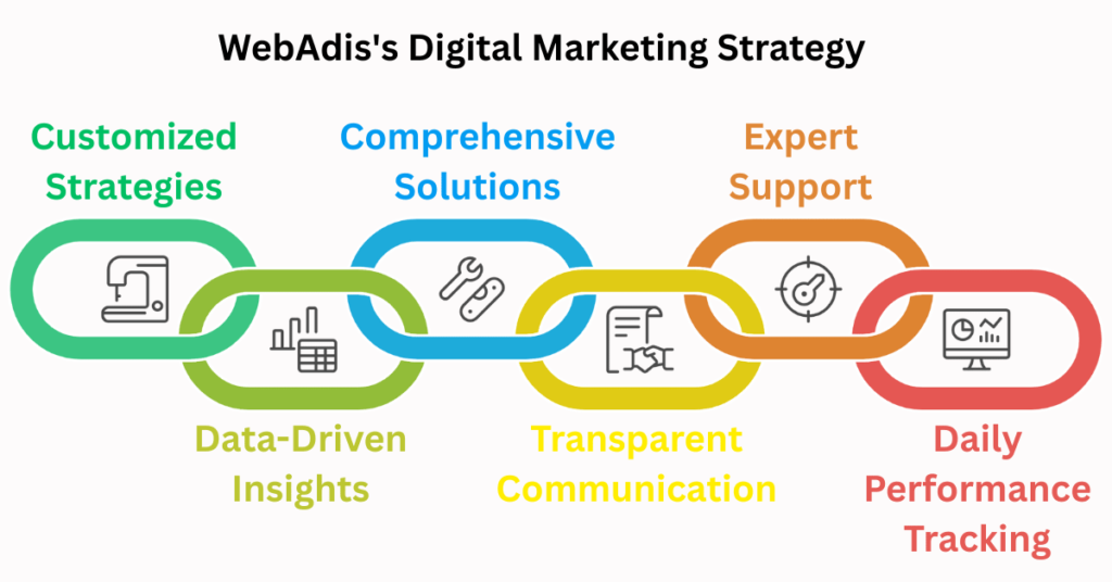 Digital Marketing Agency in Vadodara