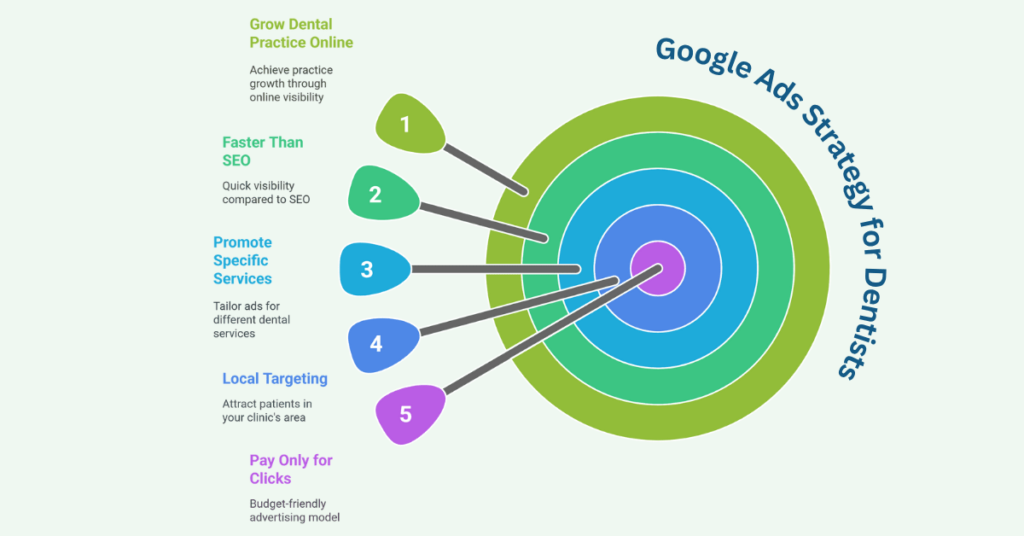 Google Ads Strategy for Dentists