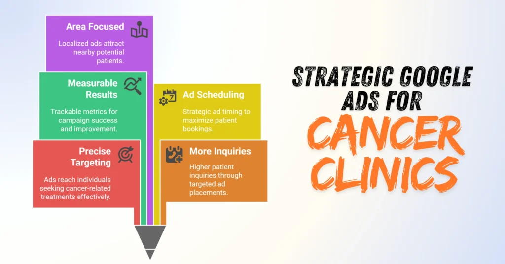 Google Ads for Oncologists Strategy