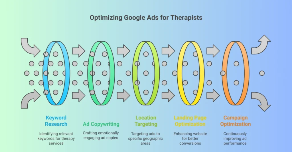 Google Ads Specialist for Therapists