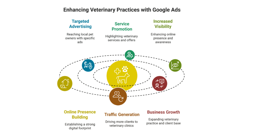 Perfect Google Ads for Veterinarians