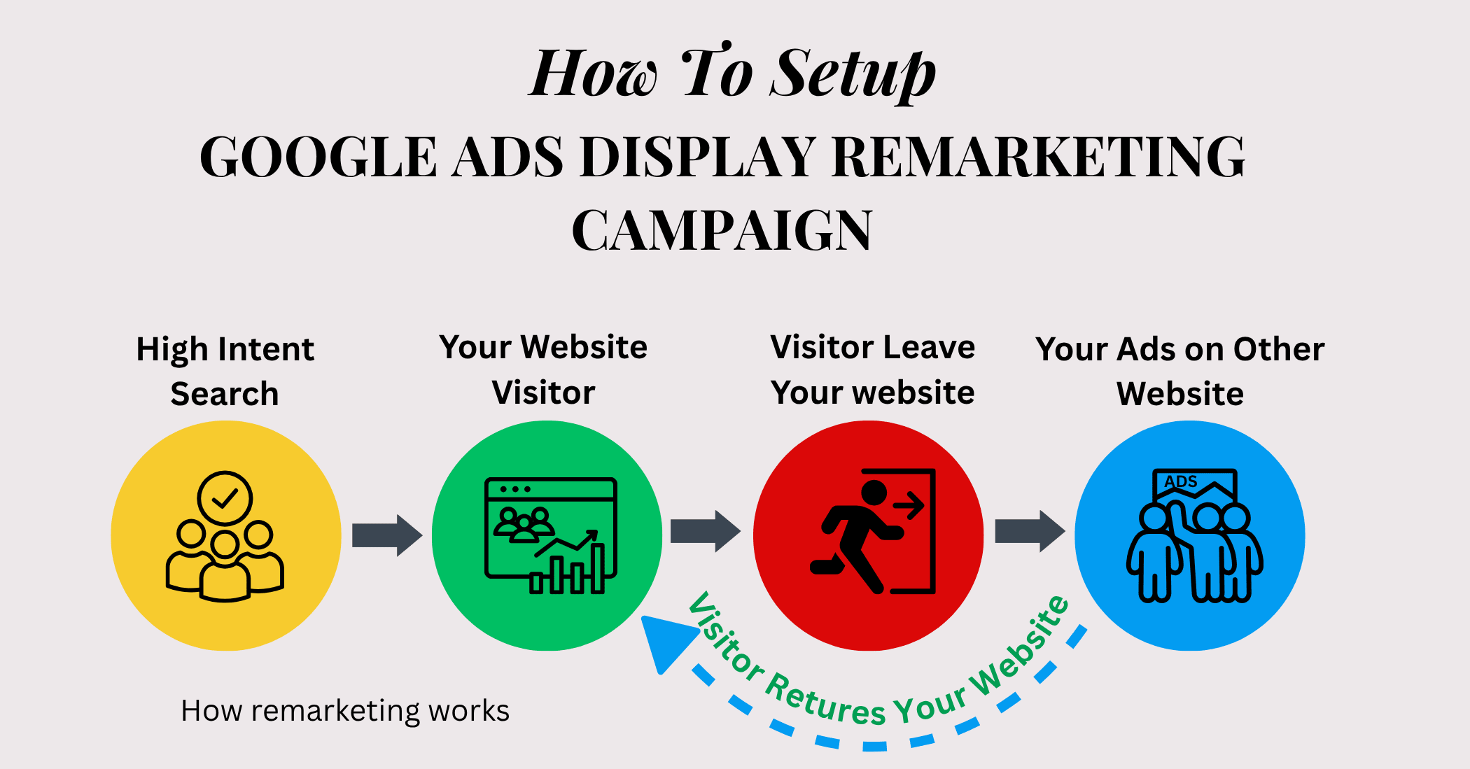 How to Setup Google Ads Display Remarketing Campaign – Step-by-Step Guide