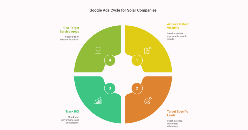 Benefits of Consulting Google Ads Expert for Solar Companies