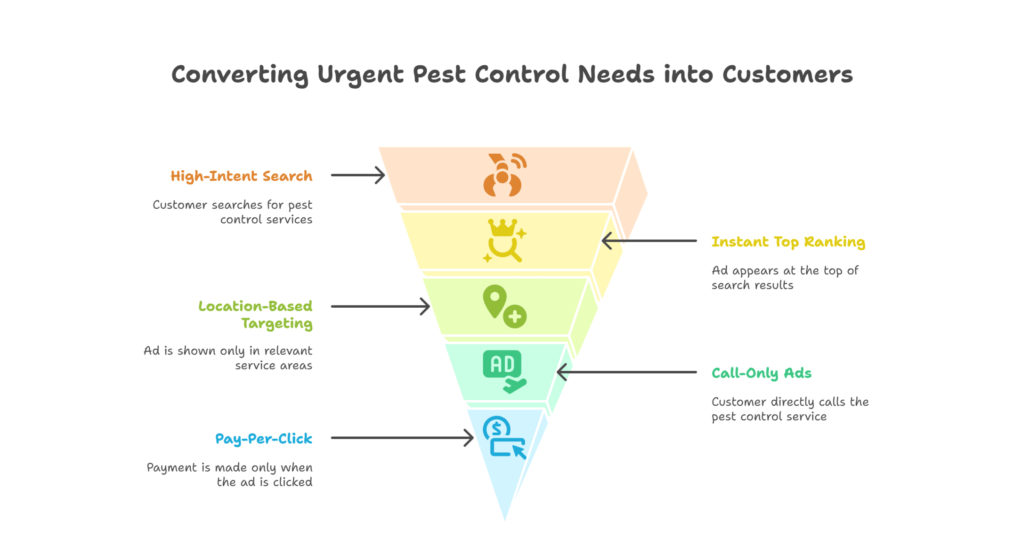 Why You Should Partner with a Google Ads Expert for Pest Control Buisnesses