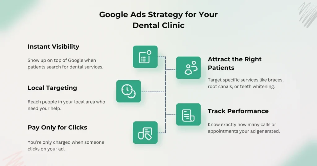 Google Ads Strategy for Your Dental Clinic